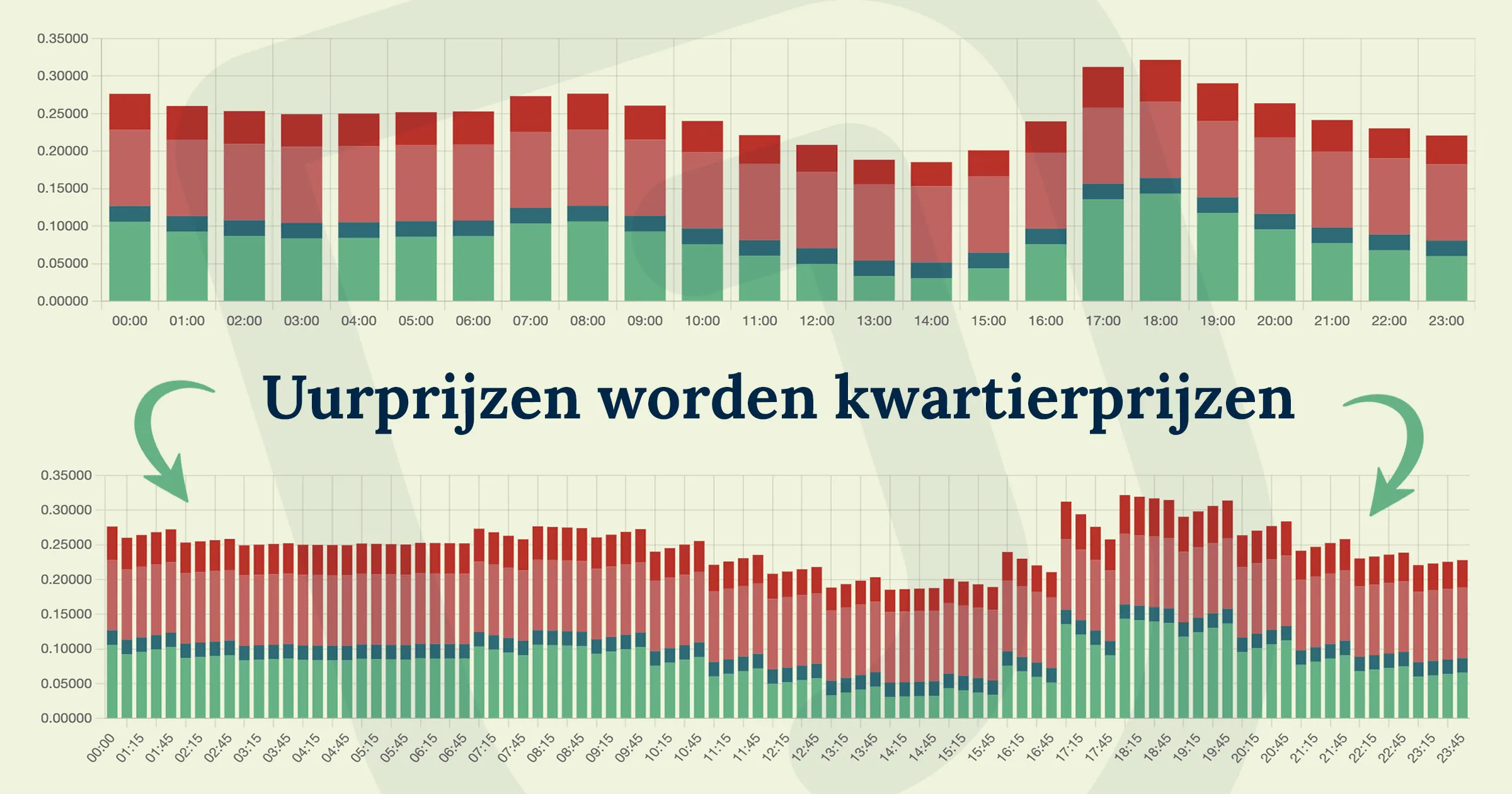 Grafiek die het verschil toont tussen onregelmatig en regelmatig energieverloop gedurende de dag